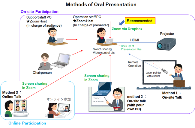 口頭発表方法のイメージ図