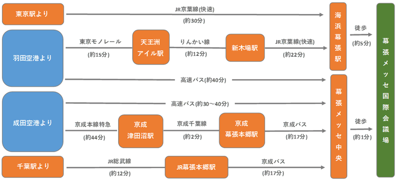 アクセス