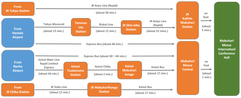 Access root